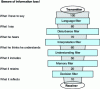 Figure 1 - Loss of information