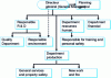 Figure 2 - General company organization