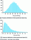 Figure 2 - Probability distributions describing the variability of impact results