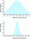 Figure 3 - Probability distribution of the variable X2 and corresponding possibility distribution.