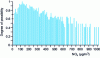 Figure 4 - Possibility distribution of NOx concentration