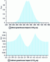 Figure 5 - Possibility distributions for direct and indirect impact inference chains