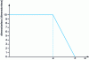 Figure 6 - Example of a function representing the quality of a site's sound environment