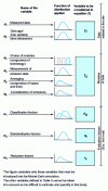 Figure 4 - Quantified uncertainties and variabilities in LCAs