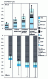 Figure 5 - EBurd and EBene calculated using the Eco-Indicator 95 method with the contributions of the various environmental impact categories (median and uncertainty interval at 25% and 75% percentiles).