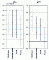 Figure 6 - NEBN and lgEYE for systems analyzed according to EcoIndmod (median and uncertainty intervals at 5%, 25%, 75% and 95% percentiles)