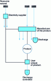 Figure 2 - Representation of an industrial system and elementary flows