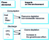 Figure 3 - Illustration of the transition from elementary flows to environmental impacts