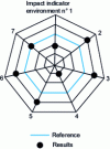 Figure 4 - Visualizing results with a predominantly quantitative method