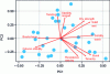 Figure 3 - Principal component analysis of standardized test results