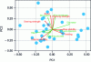 Figure 5 - PCA test results linked to wire characteristics