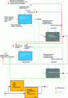 Figure 5 - MCO model augmented by obsolescence and shortage management activities