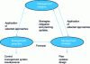 Figure 4 - The three levels of obsolescence management and their outputs