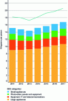 Figure 6 - Quantity of selected electrical and electronic equipment put on the market between 2011 and 2017 in Europe