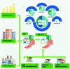 Figure 7 - Origin of electrical and electronic waste and breakdown by continent