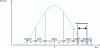 Figure 2 - Lifecycle curve modeled as a Gaussian function [4].