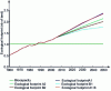 Figure 1 - Evolution and projection over time of the ecological footprint in number of Earth planets required according to IPCC scenarios (source: [2])