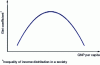 Figure 10 - Kuznets curve