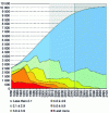 Figure 2 - World population trends (in millions) and comparison with average number of children per family (source: [3])