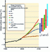 Figure 3 - Temperature trends according to IPCC scenarios (source: [4])
