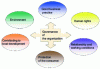 Figure 2 - The 7 pillars of ISO 26000