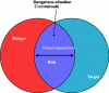 Figure 1 - Standard" risk modeling