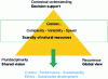 Figure 10 - Characterizing the context and expectations of decision-makers