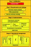 Figure 8 - Steps in the continuity management process