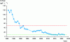 Figure 6 - Trends in P-PO4 levels in Lac du Bourget: the WFD threshold for poor status (> 50 mg/L) is shown in red, the threshold for "very good status" in green (< 10 mg/L) (data from the Observatoire des Lacs (OLA) [27]).