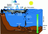 Figure 2 - Main processes affecting the fate of an oil slick at sea (modified from [19])