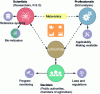 Figure 9 - Schematic overview of the field of soil quality measurement and its players