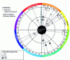 Figure 11 - Impact of major types of fertilization on soil biological quality (modified from [52] – all rights reserved)