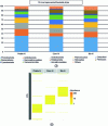 Figure 15 - (a) Relative percentages of the 10 most represented bacterial phyla for the three modalities studied (Prairie-N: control; Bio-N: organic market gardening and Conv-N: conventional market gardening), (b) abundance of OTUs found for each modality.