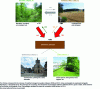 Figure 1 - Quantifying the phenomenon of soil artificialisation in mainland France between 2006 and 2014 [2]