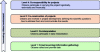 Figure 1 - Different levels of citizen or user involvement