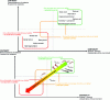 Figure 12 - Hypothesis of the effect of soil habitability/continuity interaction on earthworm communities