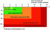 Figure 22 - Grid for assessing the degree of anthropization of soils