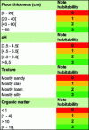 Figure 6 - Habitability score for earthworms by soil parameter