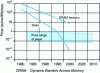 Figure 10 - Evolution of storage costs (source: IBM)