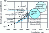 Figure 11 - Outlook for data density on magnetic disks (source: IBM)