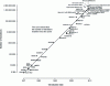 Figure 5 - Number of transistors in microprocessors and Moore's Law (source https ://commons.wikimedia.org/w/index.php?curid=15193542)