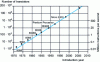 Figure 6 - Microprocessor performance: doubling every 18 months (source: Intel)