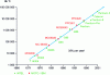 Figure 3 - Evolution of microprocessor complexity (single-core)