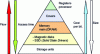 Figure 1 - Computer memory hierarchy