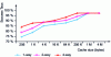 Figure 19 - Data cache hit rate as a function of cache size and for different associativities for the Unepic benchmark in the Mediabench suite.