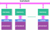 Figure 35 - Principle diagram of cc-NUMA machines