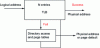 Figure 12 - TLB (translation anticipation buffer) principle