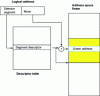 Figure 14 - Translation of logical address to linear address (Intel IA-32 – Intel 64)