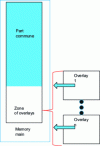 Figure 5 - Overlays principle