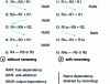 Figure 28 - Types of data dependency